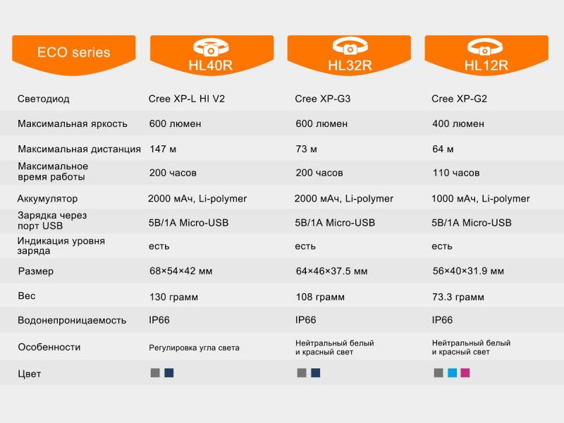 Купити Ліхтар налобний Fenix HL40R Cree XP-LHIV2 LED синій