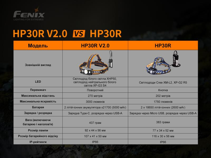 Купити Ліхтар налобний Fenix HP30R V2.0