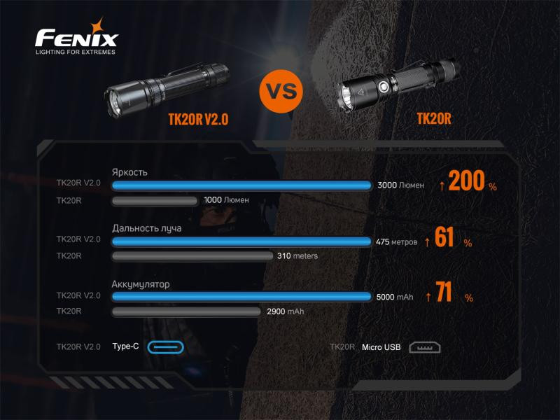 Buy Fenix ​​TK20R V2.0 Lantern Fenix ​​TK20R V2.0