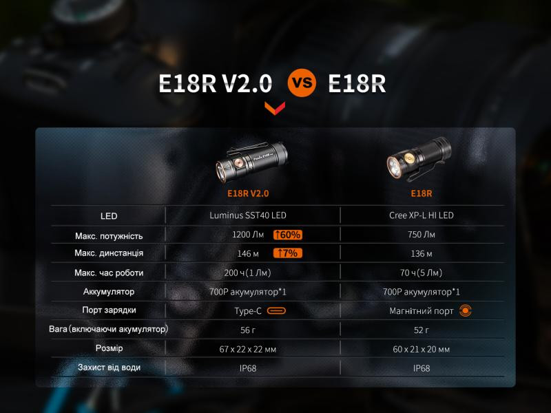 Купити Ліхтар ручний Fenix E18R V2.0