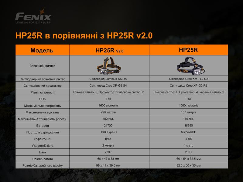 Купити Ліхтар налобний Fenix HP25R V2.0