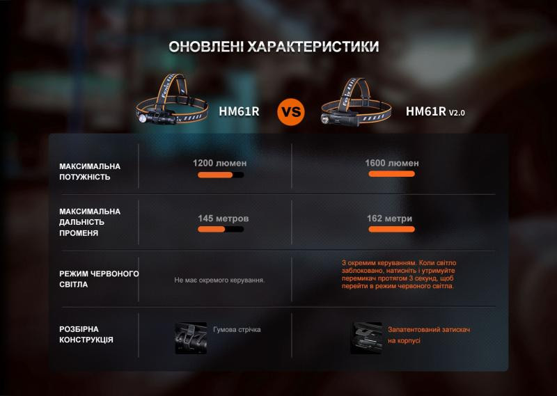 Купити Мультиліхтар Fenix HM61R V2.0