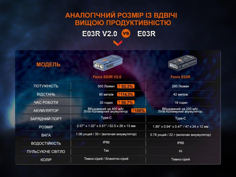 Купить Ліхтар наключний Fenix E03R V2.0, сірий