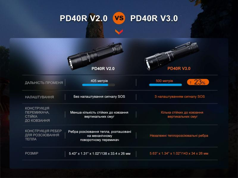 Купить Ліхтар ручний Fenix PD40R V3.0, 3000 lm