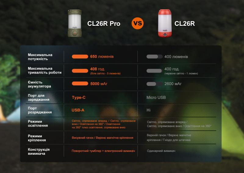 Buy Fenix ​​CL26R PRO, Dark Green