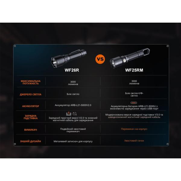 Купить Ліхтар професійний Fenix WF25RM з магнітною зарядкою