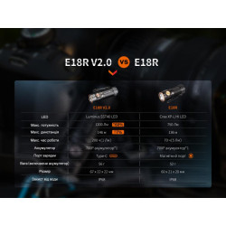 Купити Ліхтар ручний Fenix E18R V2.0