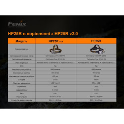 Купити Ліхтар налобний Fenix HP25R V2.0