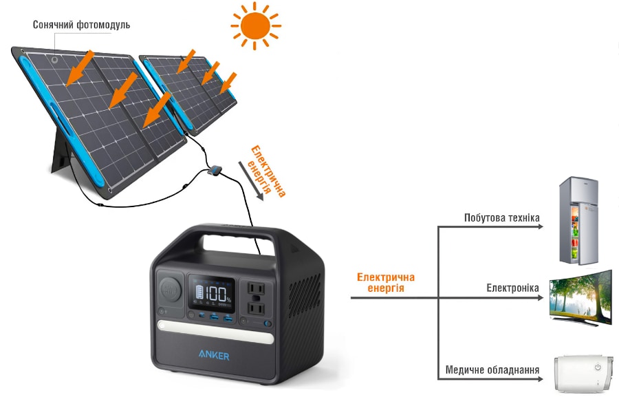Схема роботи зарядної станцї від сонячних баратей купити батареї сонячні до зарядних станцій Anker, Ecoflow, Jackery
