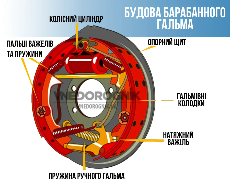 Строение барабанного тормоза купить в Украине колодки барабанные цена