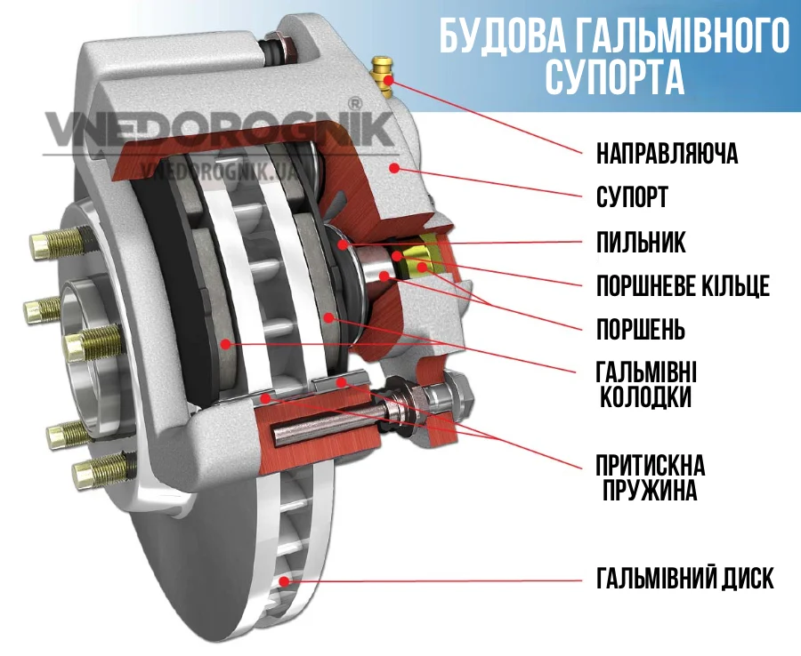 Строение тормозного суппорта купить в Украине комплект тормозов цена